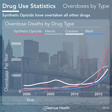 3 Charts Prescription Opioid Abuse Vs Illicit Opioid Abuse