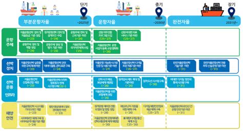 해수부 ‘자율운항선박 선제적 규제혁신 로드맵 발표