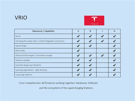 Tesla VRIO EdrawMax Template