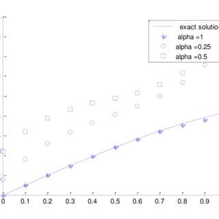 Comparison Between The Approximate Solution And Exact Solution