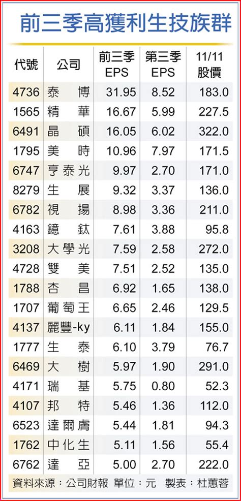 生技前三季 獲利排名洗牌 財經要聞 工商時報