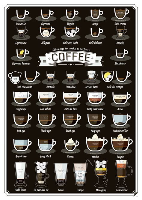 38 Types Of Coffee Drinks, Explained | Coffee infographic, Coffee type