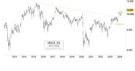 Análisis Técnico Ibex 35 El nuevo paso hacia la gloria del Ibex35 su