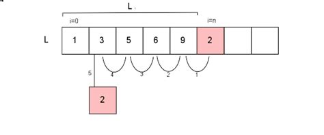 Algorithme De Tri Par Insertion En C