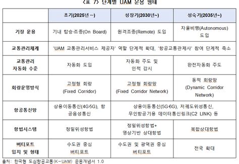 새로운 모빌리티의 등장 도심항공교통uam E경제정보리뷰 Kdi 경제정보센터