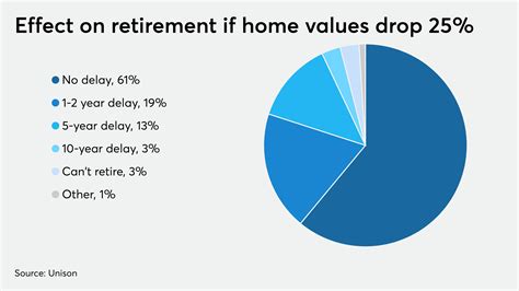 Home equity shouldn't be relied on to fund retirement: Unison