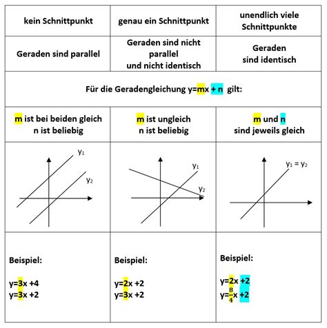 Schnittpunkte Von Geraden Lagebeziehungen Mathe Lernen Net