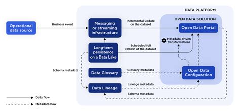 Quest Ce Que Le Data Management Guide Pratique Opendatasoft