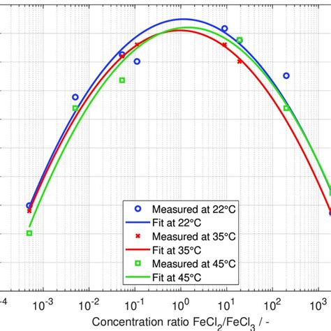 Measured βs At Different Temperatures And Fecl 2 Fecl 3 Concentration