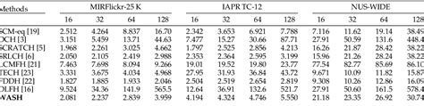 Table 1 From Weakly Supervised Enhanced Semantic Aware Hashing For