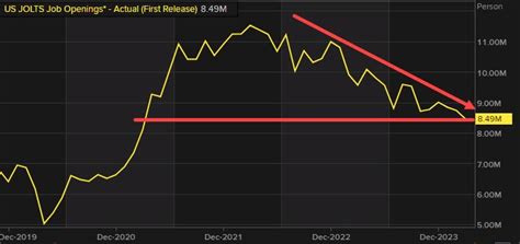 JOLTs Job Openings For March 8 488M Versus 8 686M Estimate Lowest