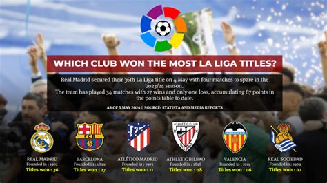 Which clubs won the most La Liga titles | The Business Standard