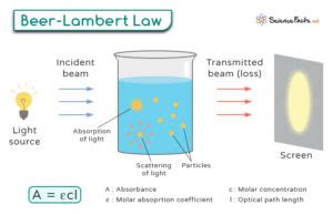 Beer-Lambert Law: Statement, Equation, Advantage & Limitation