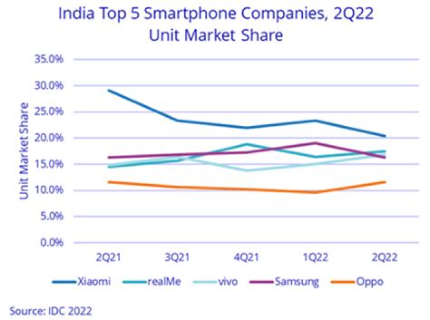 Samsung Drops To 4 Th Rank In India Smartphone Market Telecomlead