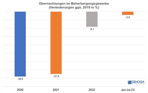 Dehoga Bundesverband Bernachtungszahlen