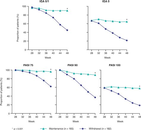 Efficacy And Safety Of Guselkumab An Anti Interleukin 23 Monoclonal Antibody Compared With