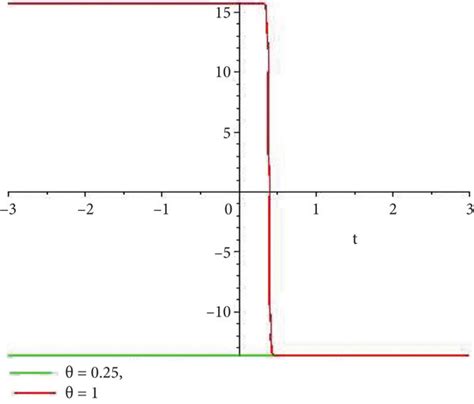 Dynamical Behavior Of Function Solution Of U2x Y T A B 3D Plot And