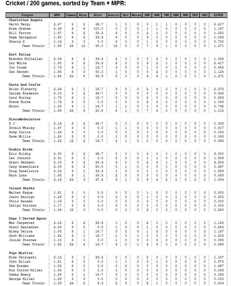 Advanced Dart League Standings | rosemary-leagues