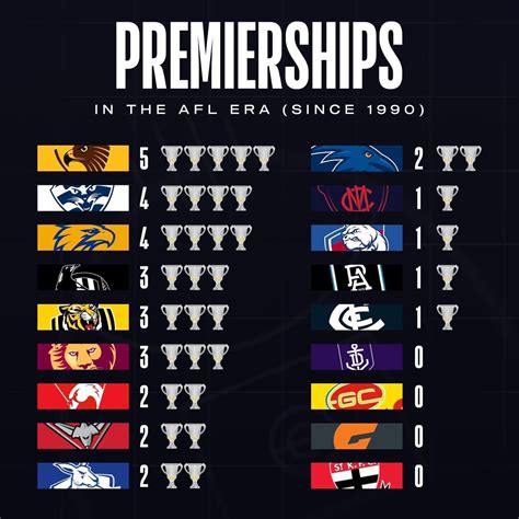 Samuel Power ?? On X: The REAL #AFL Premiership Tally… X, 58% OFF