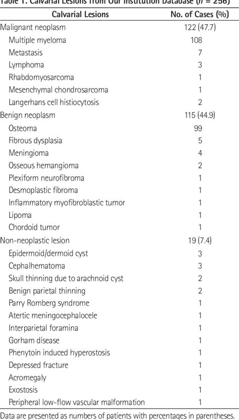 Table 1 from Imaging Findings of Various Calvarial Bone Lesions with a ...