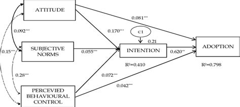 Structural Equation Modelling Sem Download Scientific Diagram