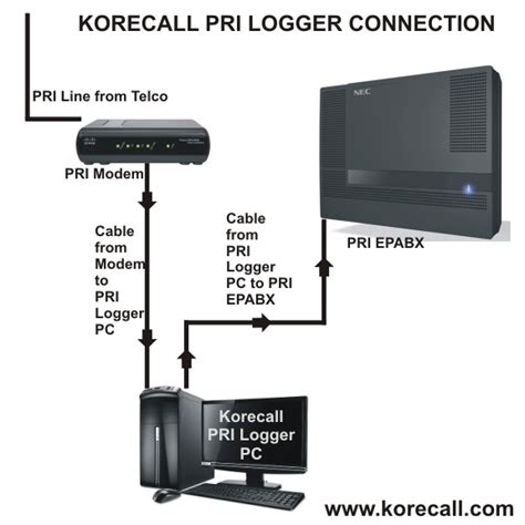 Korecall Pri Logger Voicelogger India