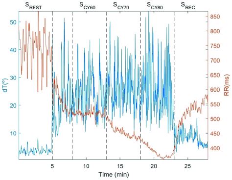 Example Of The DT Angle And RR Interval Time Series For One Subject