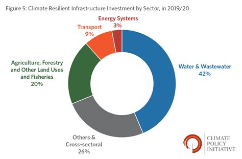 Tracking Investments In Climate Resilient Infrastructure CPI