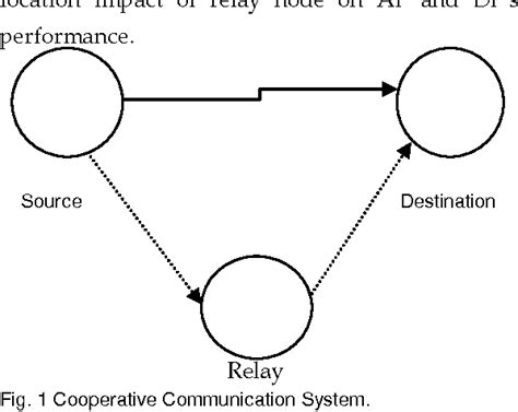 Figure 1 from Adaptive Relay Protocol Based on Relay Node Location | Semantic Scholar