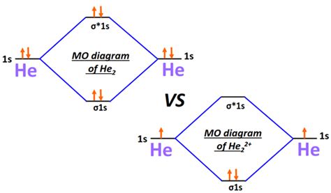 Molecular orbital diagram (MO) for He2+, He2, He22+, He22-, He2-, and Bond order