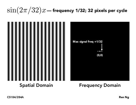 Cs A Lecture Sampling And Aliasing