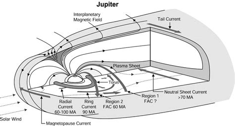 16. The strengths of the various current systems in Jupiter's ...