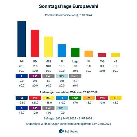 Italien Sonntagsfrage Von Portland Communications Vom 31 01 2024