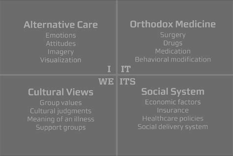 Applying The Four Quadrants Model In Medicine A Multidimensional Approach To Patient Care