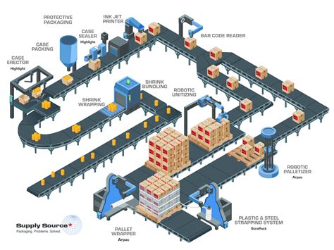 Equipment & Packaging Systems - Supply Source