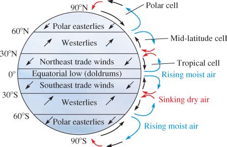 Trade Winds – Philadelphia Weather Authority