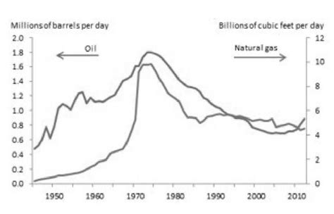 Oil and Gas Production in the Permian Basin, 1945-2012. "Permian Basin ...