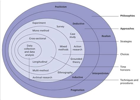 Figure Research Onion Saunders Et Al 2019 3C Research Philosophy