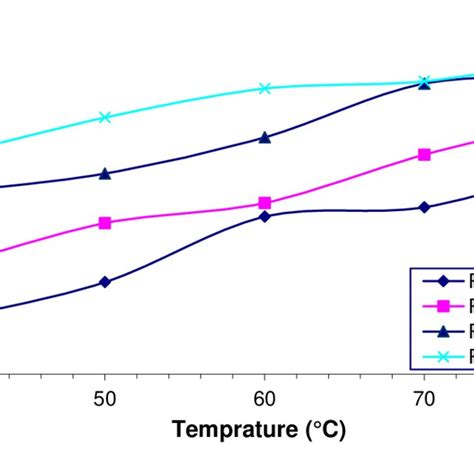 Dc Electrical Conductivity With Increases In The Range Of Temperature