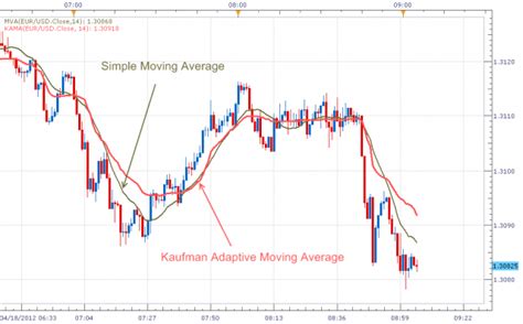 Kaufman S Adaptive Moving Average KAMA FxCodeBaseWiki