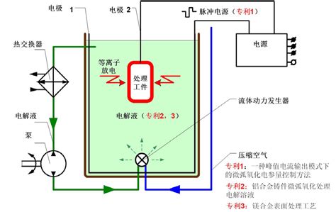 微弧氧化技术资料文档下载