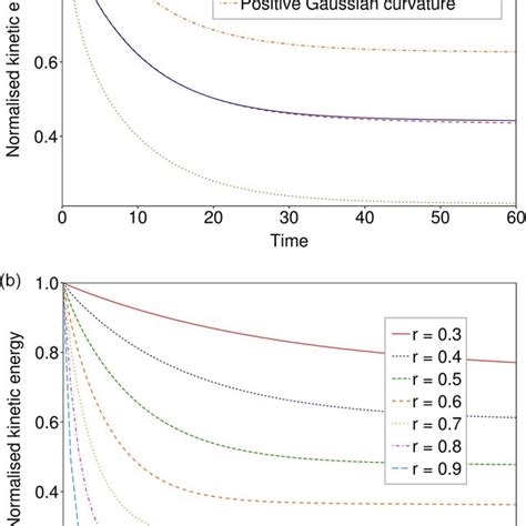 Normalized Total Kinetic Energy Of The Implemented Model With