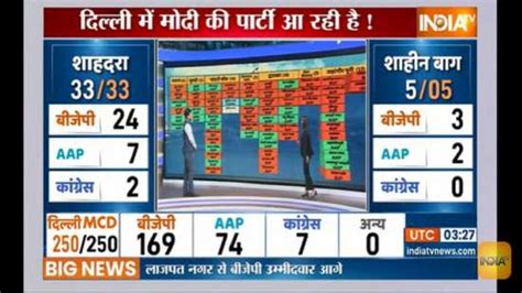 Delhi Mcd Results Live Updates Bjp Wins Seats Leads On Aap