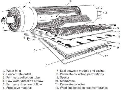 Experiment 4 Membrane Filtration Proctech 2ce3 Lab Manual