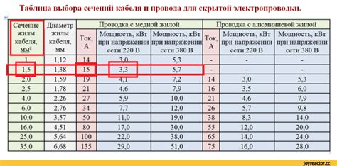 Сечение провода (кабеля) по диаметру: формула, таблица