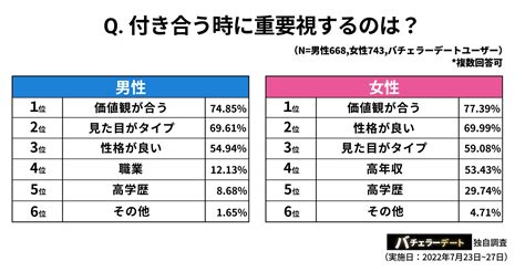 価値観重視で付き合って、価値観の不一致で別れる人約7割！”恋愛sdgs”には事前の価値観確認が重要。 株式会社バチェラーデートのプレスリリース