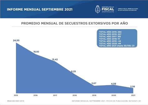 Cómo Fueron Los últimos Secuestros Extorsivos Y Cuál Es La Tendencia A