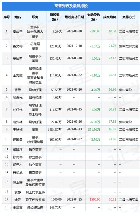 金能科技：9月20日公司高管秦庆平减持公司股份合计100股数据融资融券高管增