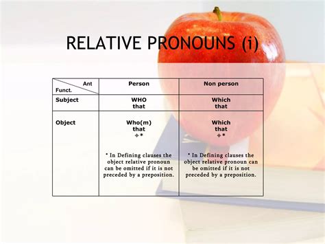 Relative Pronouns And Adjective Clauses Ppt