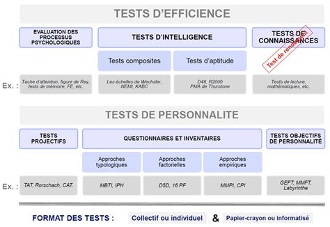 Classification Des Tests